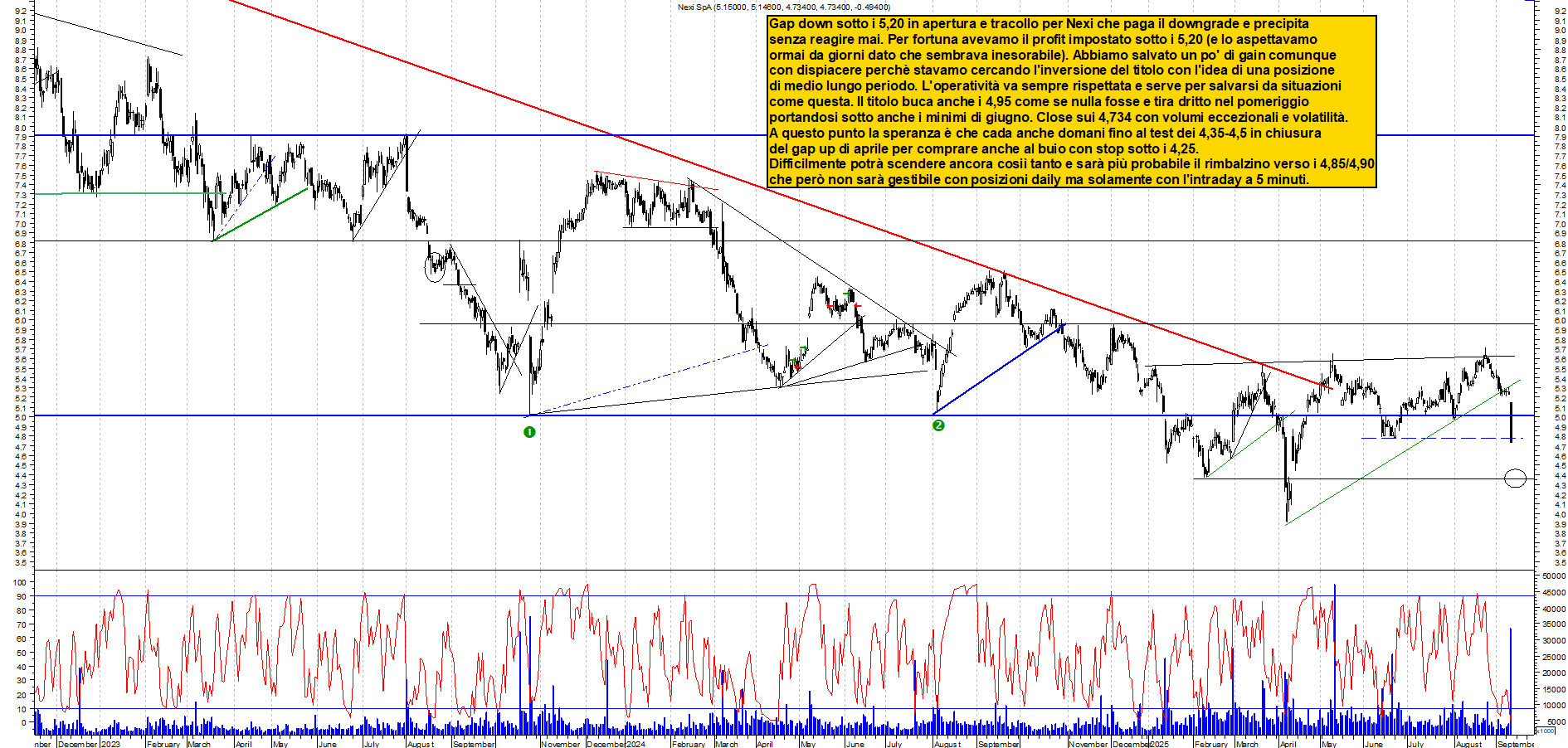 Grafico NEXI - 10/09/2025, 18:48