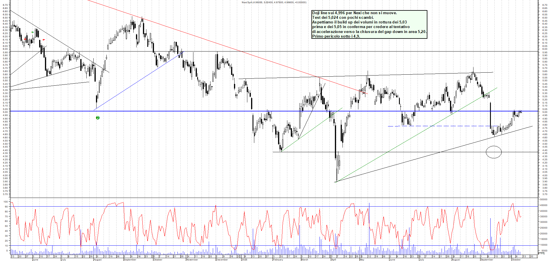 Grafico NEXI - 10/10/2025, 12:31