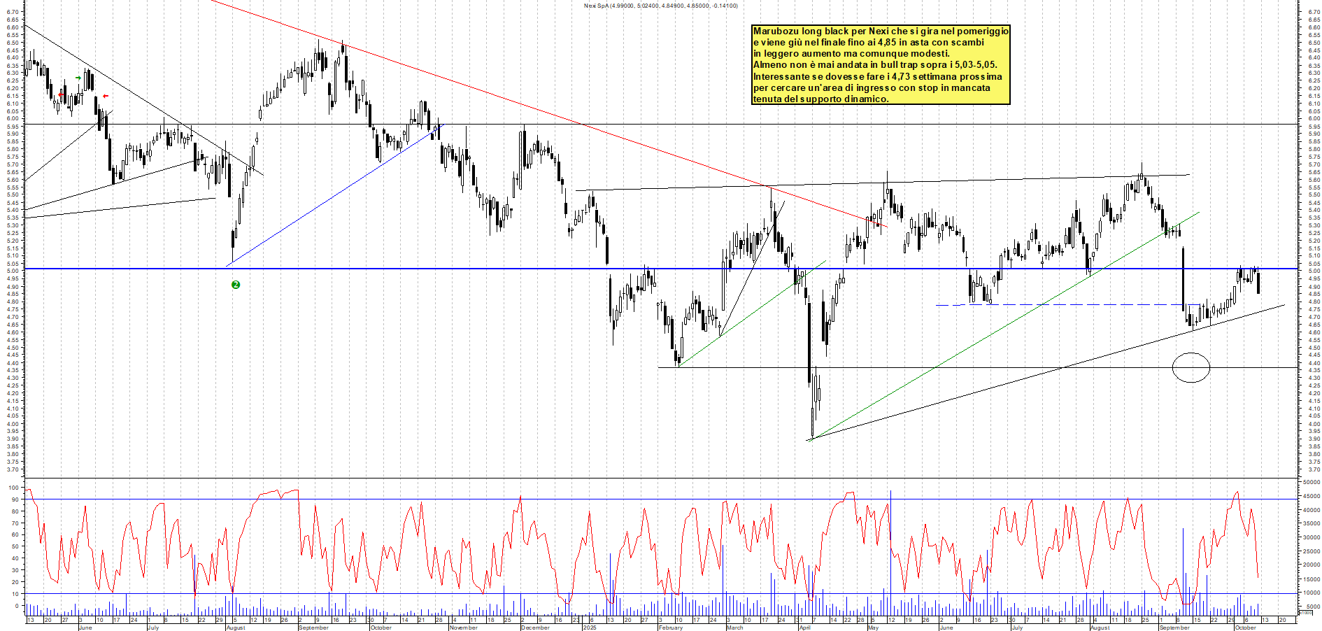 Grafico NEXI - 10/10/2025, 18:00