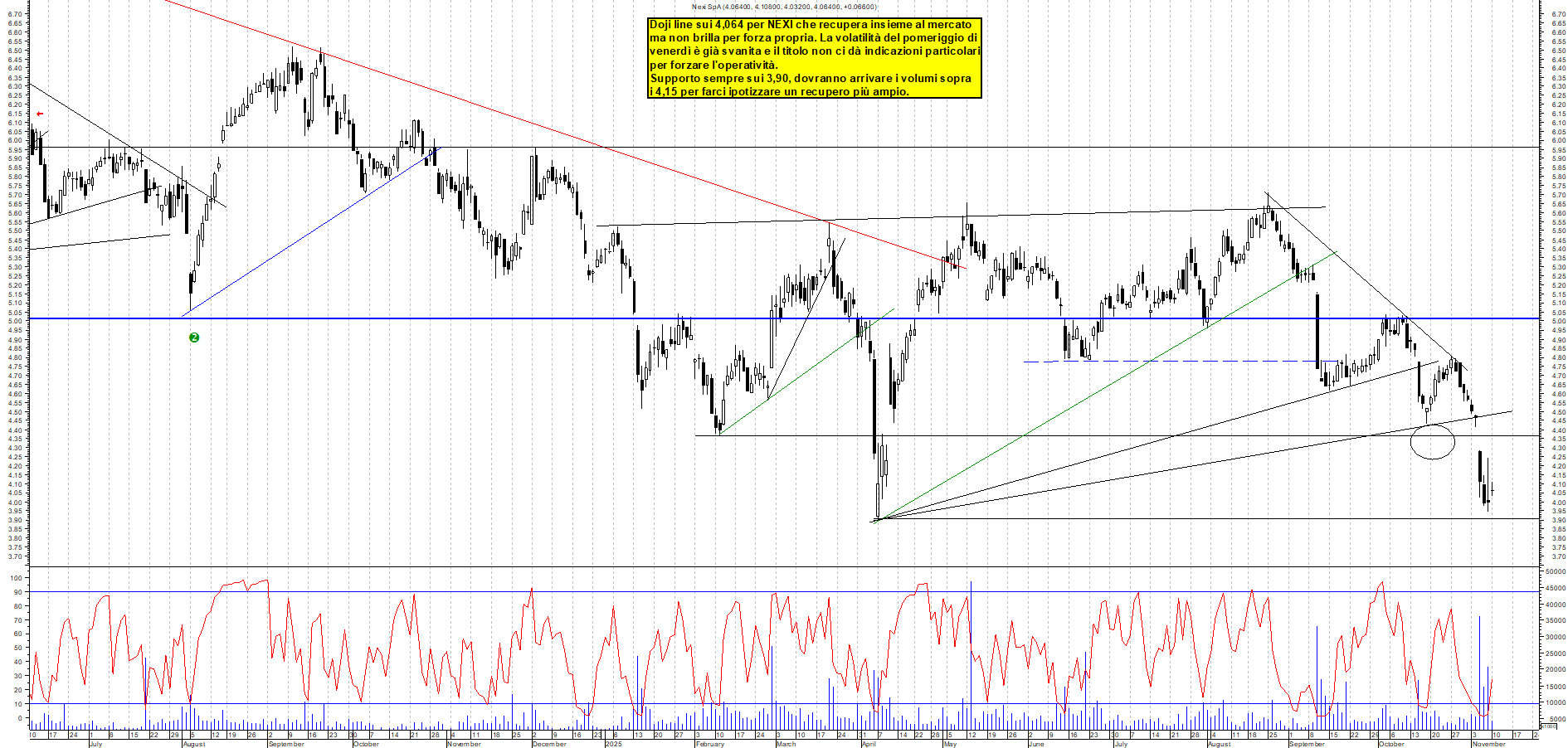 Grafico NEXI - 10/11/2025, 12:41