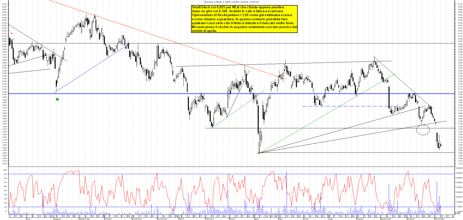 Grafico NEXI - 10/11/2025, 19:07