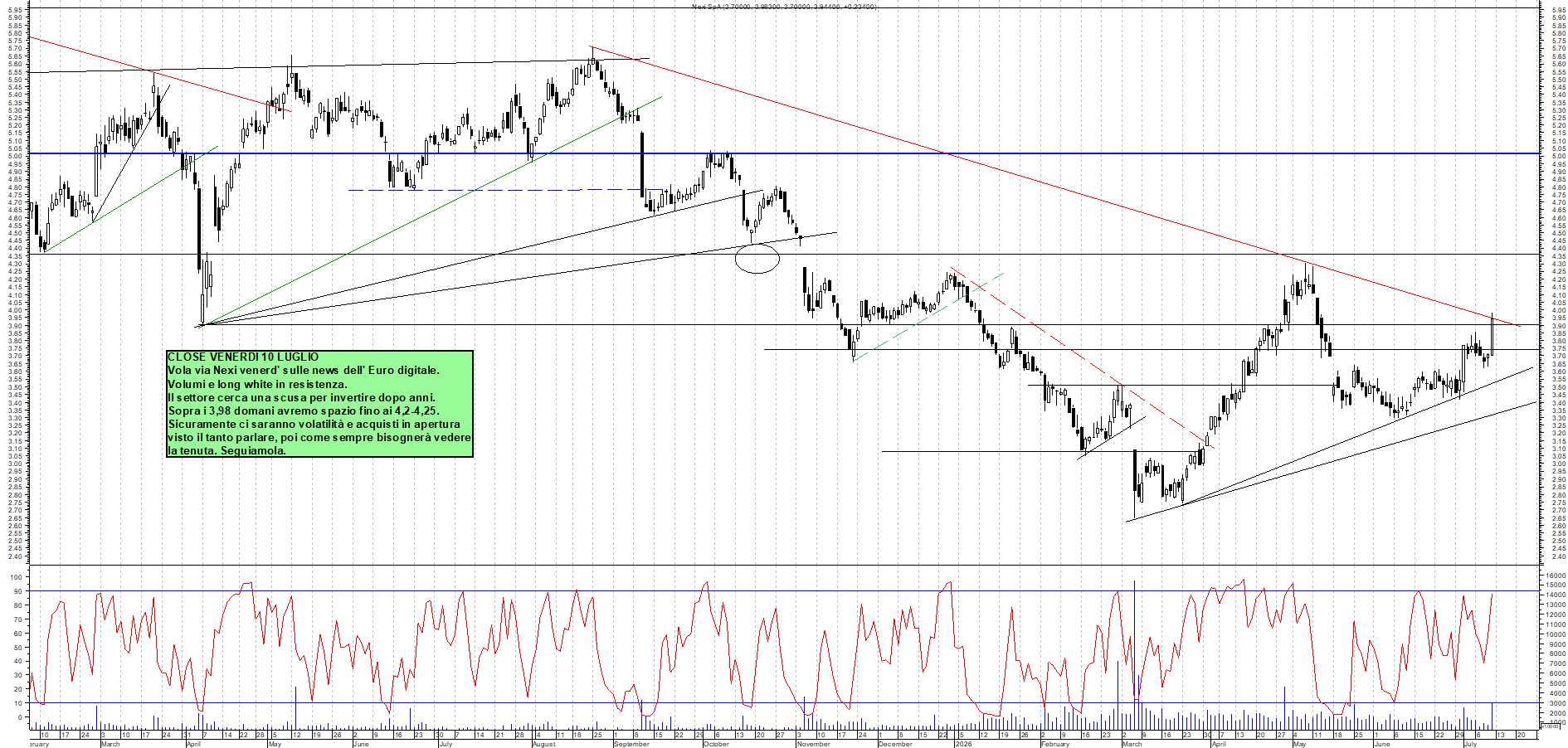 Azioni NEXI - Analisi tecnica 22:07 - 12 lug - Grafico Borsa Italiana con segnali real-time