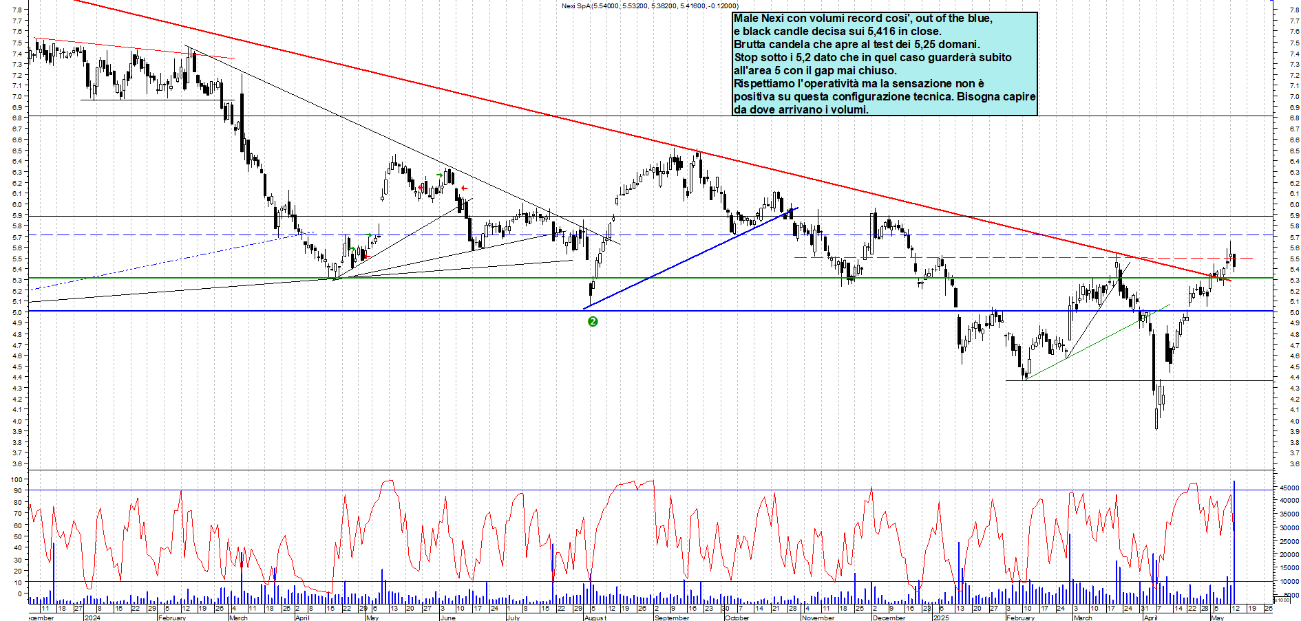 Azioni NEXI - Analisi tecnica 17:56 - 13 mag - Grafico Borsa Italiana con segnali real-time