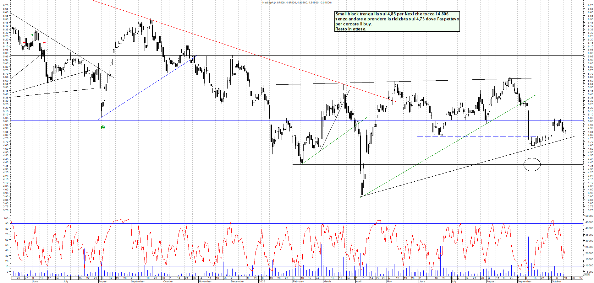 Grafico NEXI - 14/10/2025, 12:11