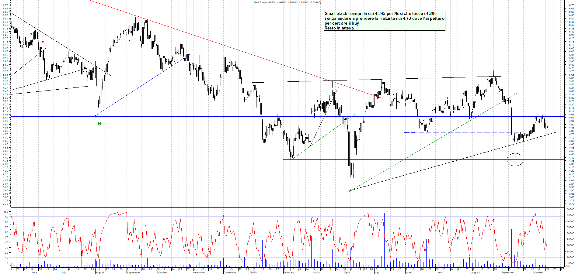 Grafico NEXI - 14/10/2025, 18:05