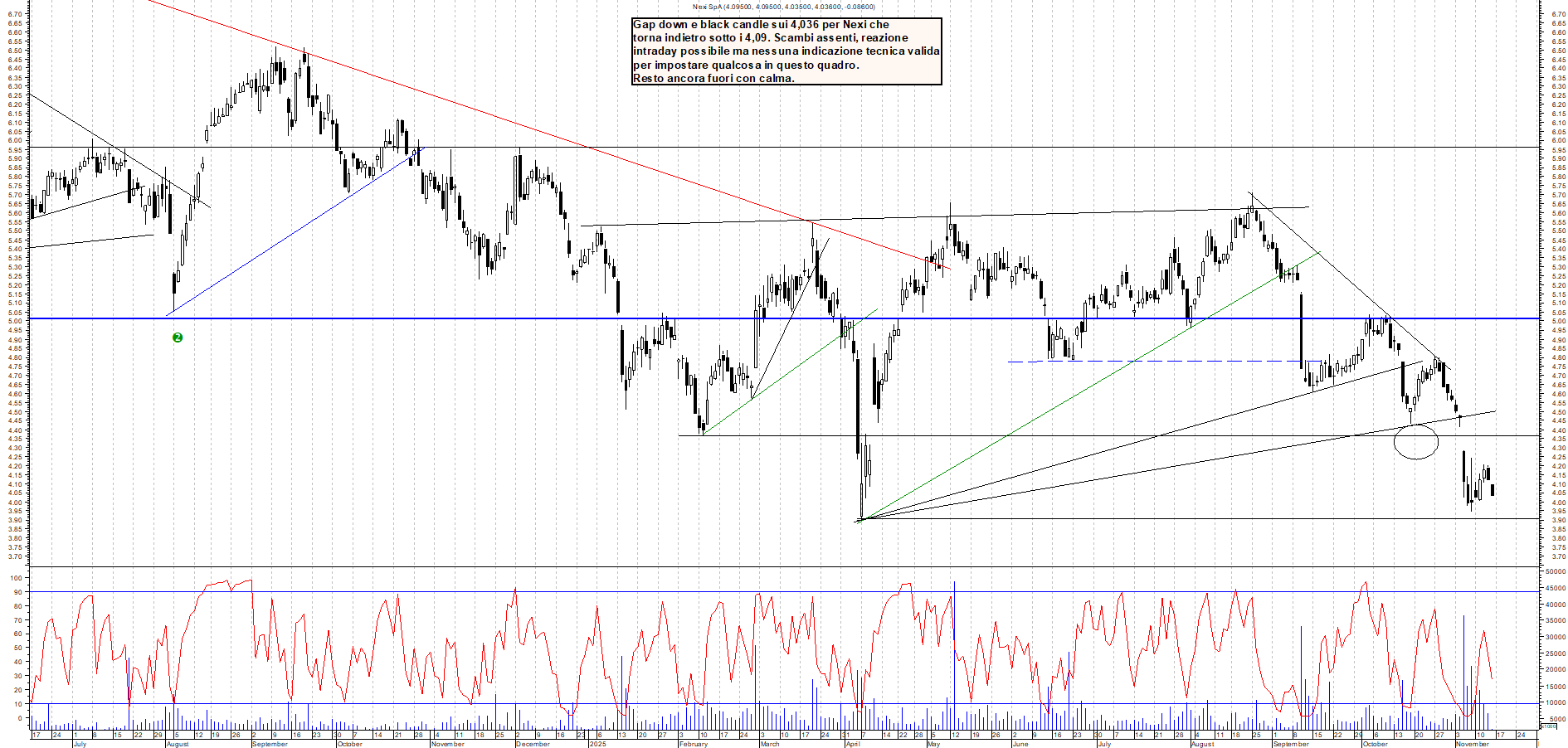 Grafico NEXI - 14/11/2025, 12:12