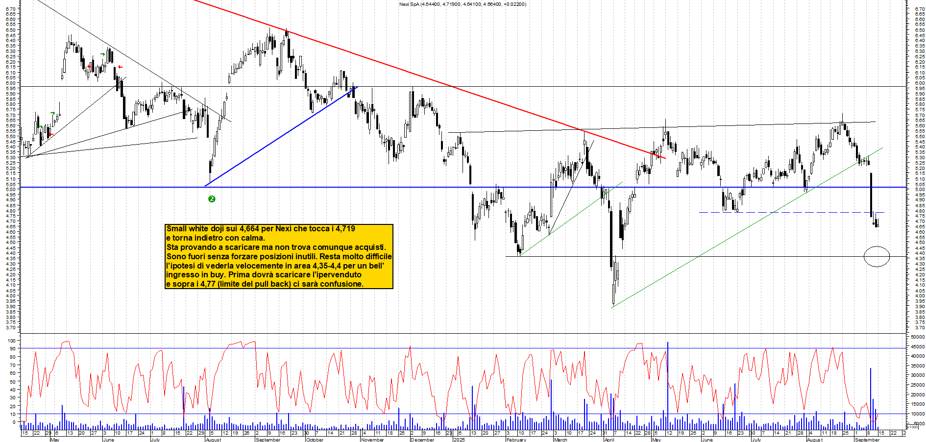 Grafico NEXI - 15/09/2025, 11:35