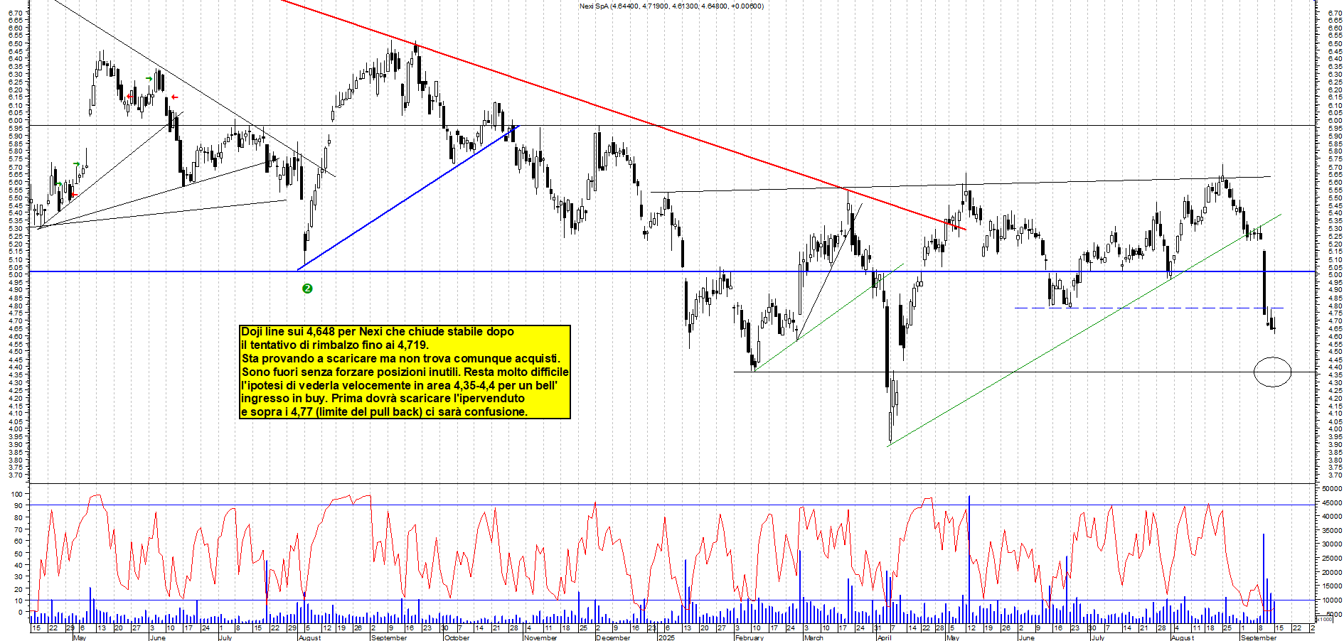 Grafico NEXI - 15/09/2025, 17:51