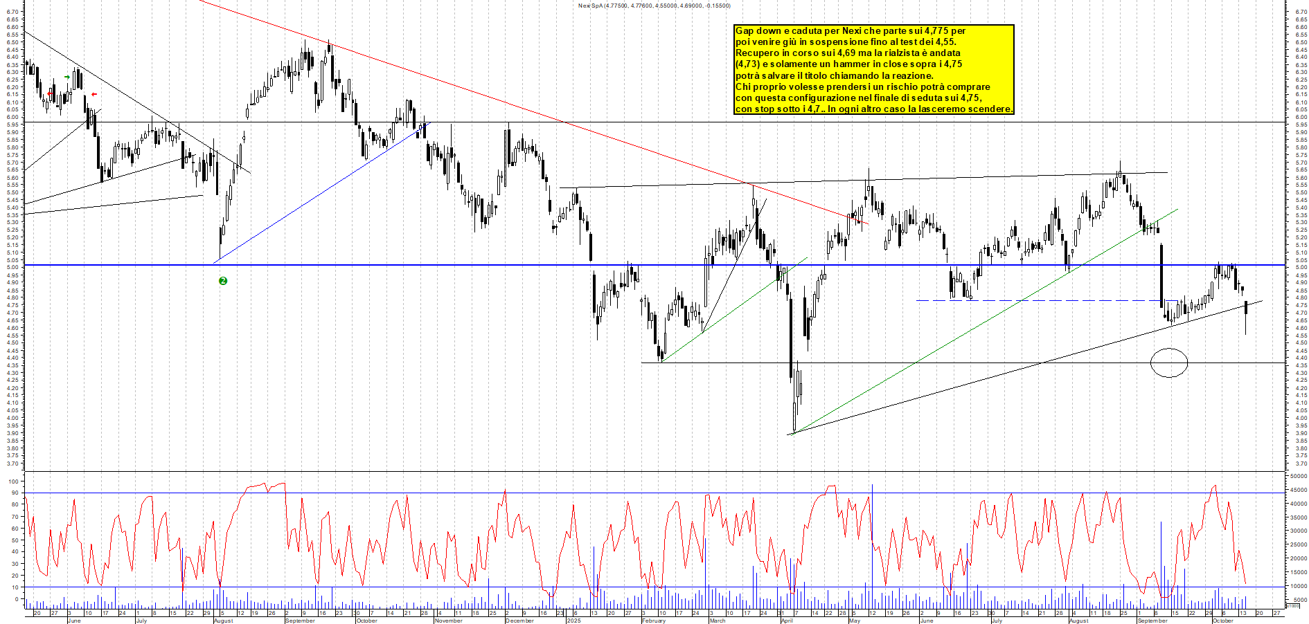 Grafico NEXI - 15/10/2025, 11:29