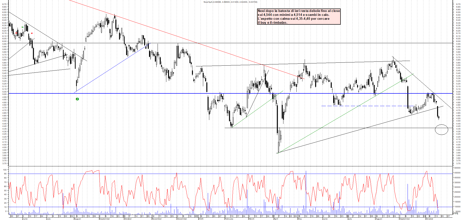 Grafico NEXI - 16/10/2025, 18:33