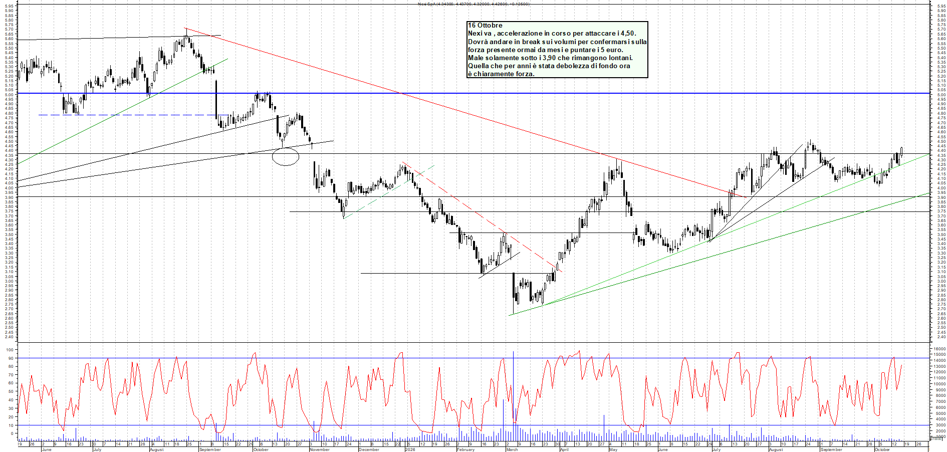 Azioni NEXI - Analisi tecnica 11:42 - 16 ott - Grafico Borsa Italiana con segnali real-time