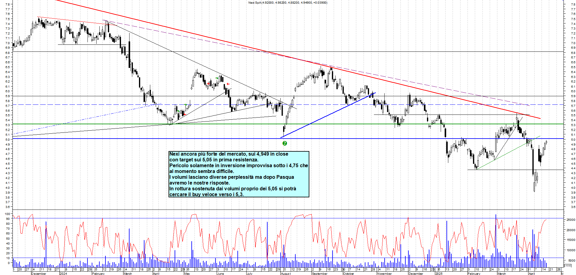 Azioni NEXI - Analisi tecnica 18:21 - 17 apr - Grafico Borsa Italiana con segnali real-time