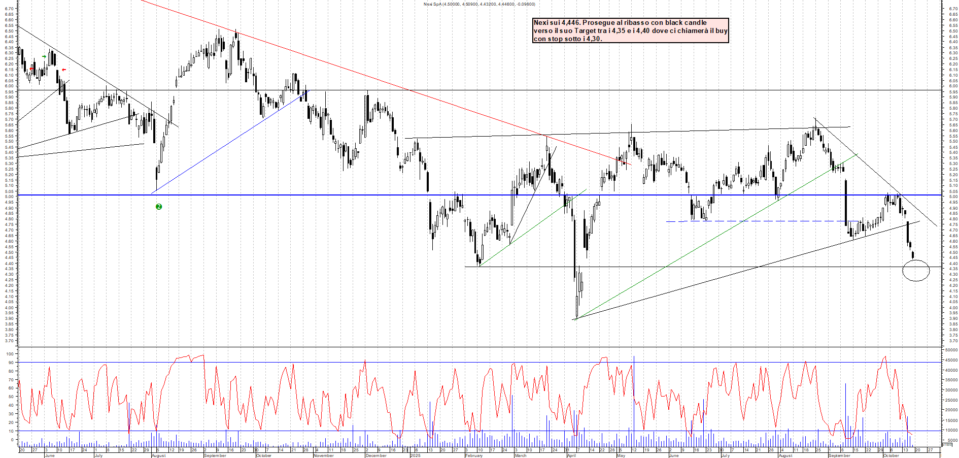 Grafico NEXI - 17/10/2025, 12:21