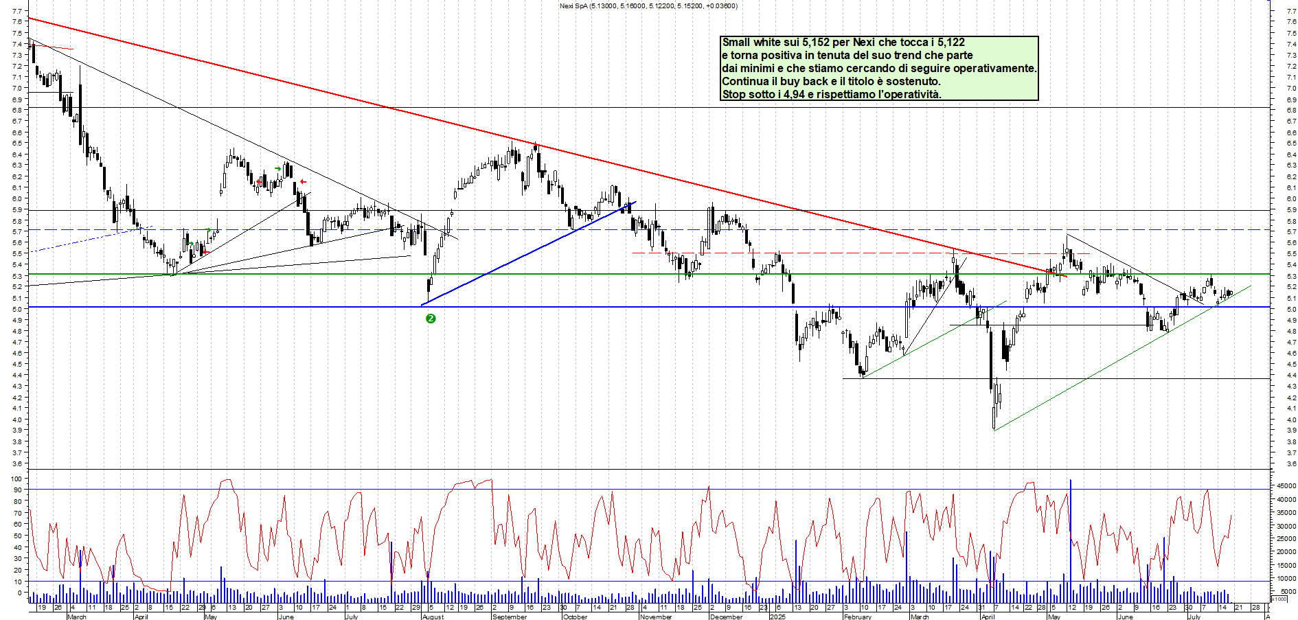 Azioni NEXI - Analisi tecnica 12:04 - 18 lug - Grafico Borsa Italiana con segnali real-time
