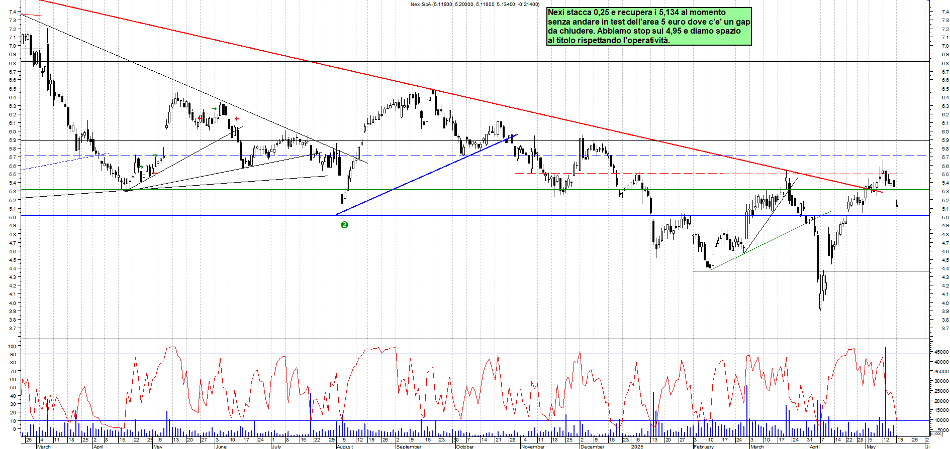 Azioni NEXI - Analisi tecnica 12:12 - 19 mag - Grafico Borsa Italiana con segnali real-time