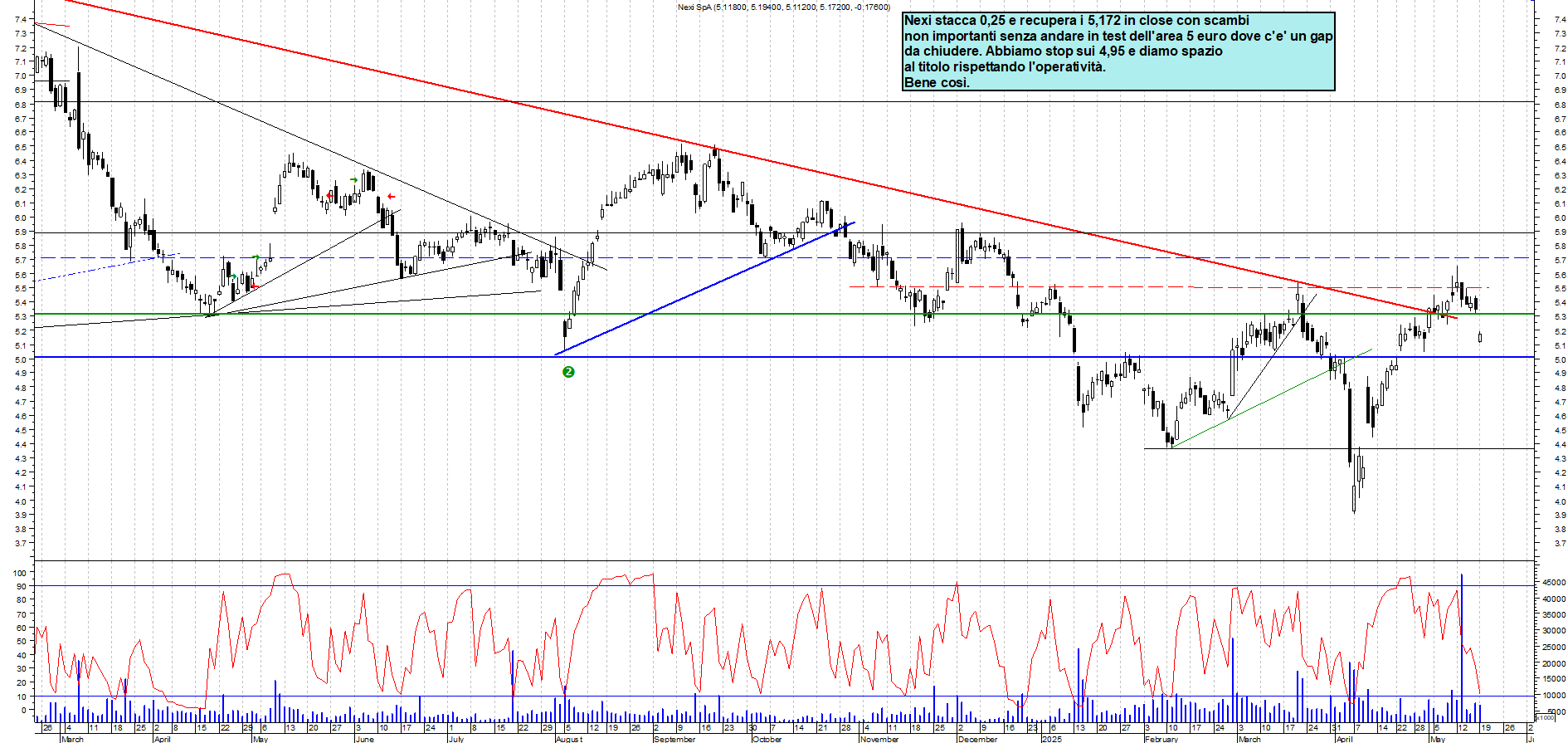 Azioni NEXI - Analisi tecnica 17:44 - 19 mag - Grafico Borsa Italiana con segnali real-time