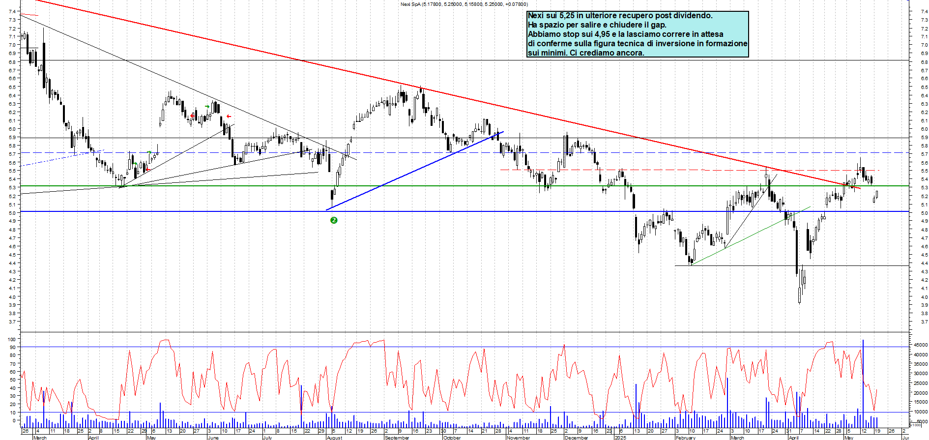 Azioni NEXI - Analisi tecnica 17:44 - 20 mag - Grafico Borsa Italiana con segnali real-time