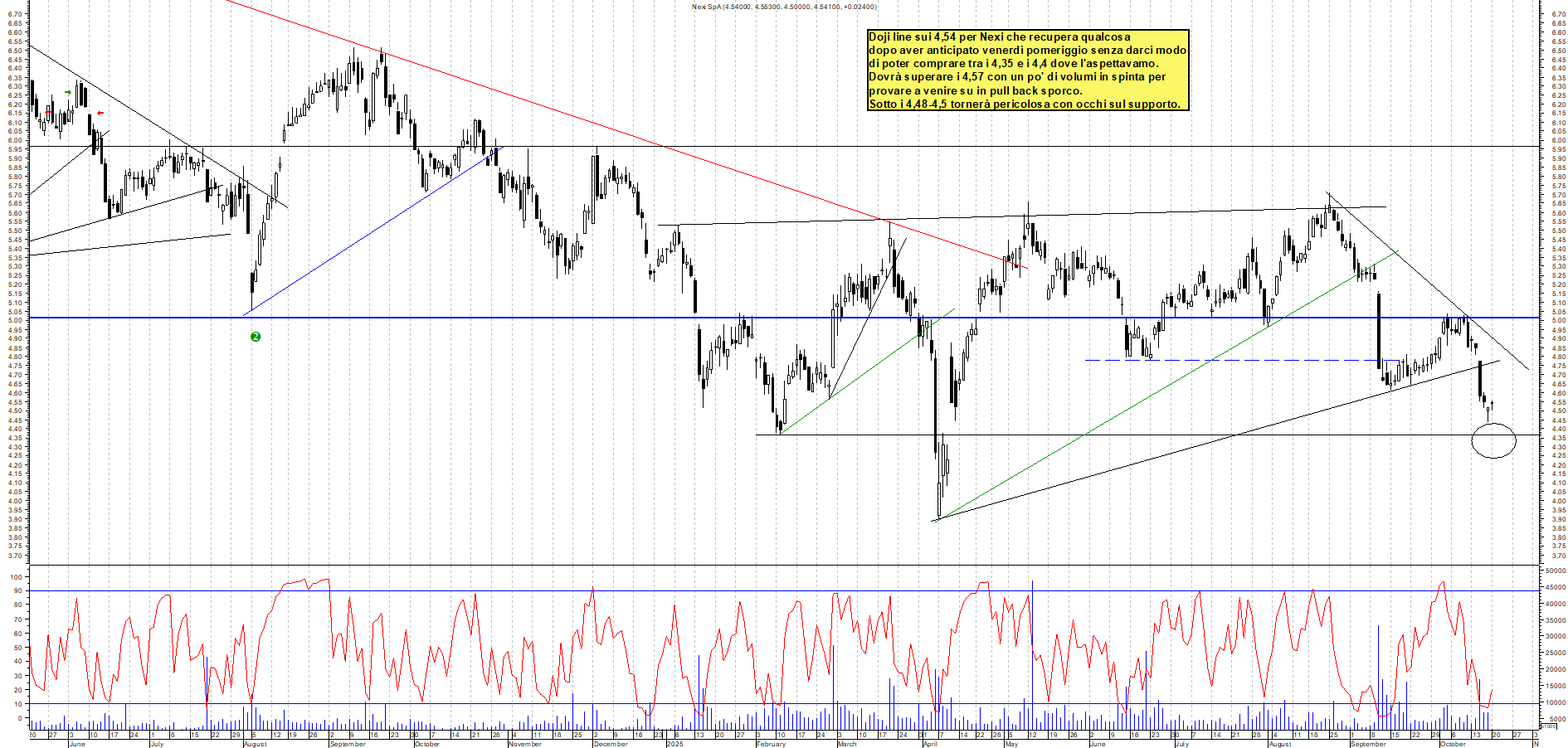 Grafico NEXI - 20/10/2025, 12:12