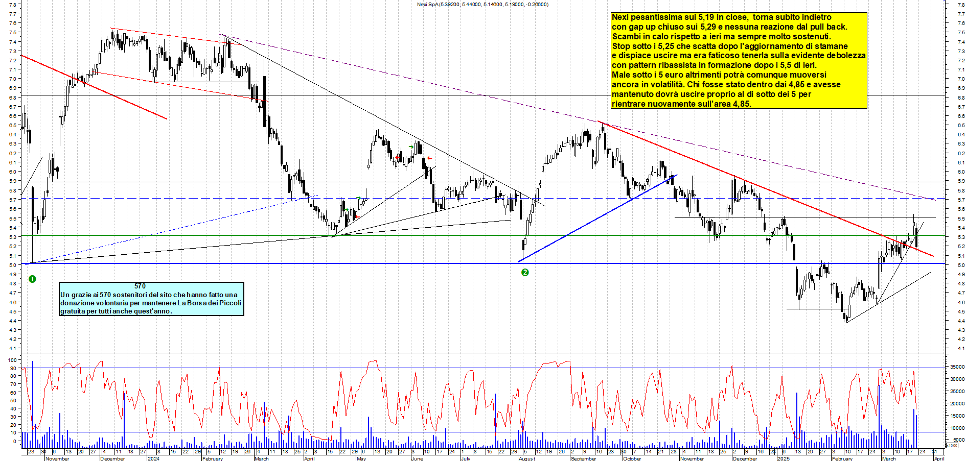 Esempio di grafico intraday