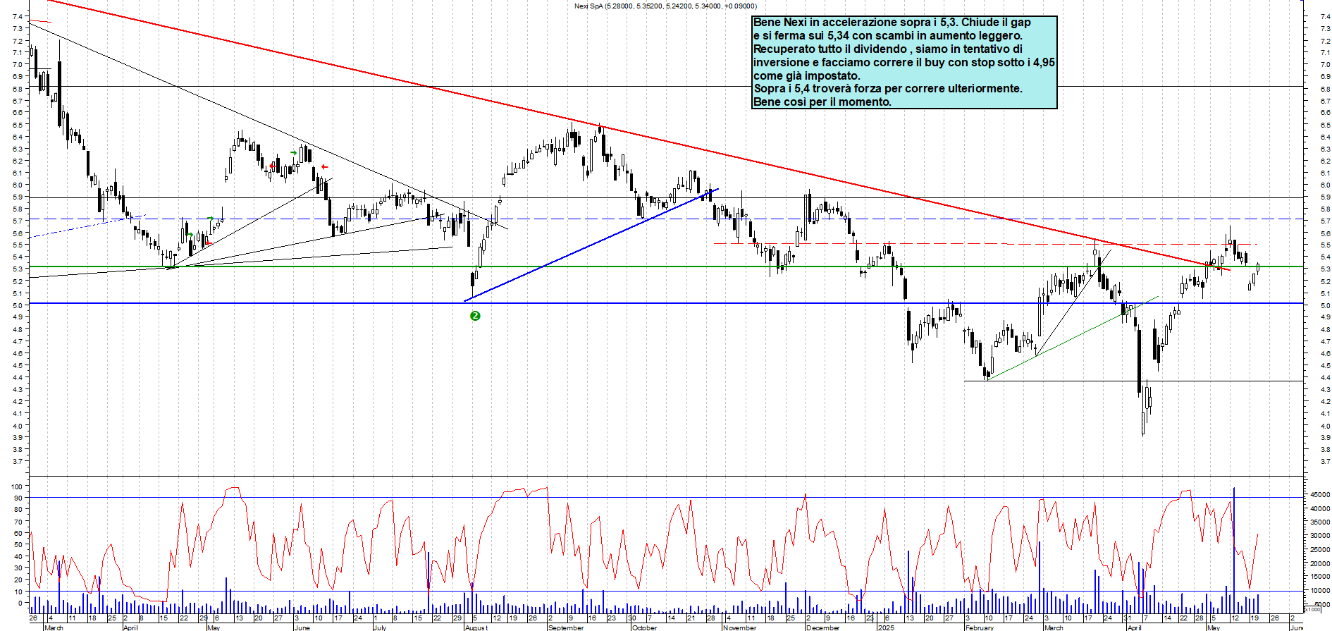 Azioni NEXI - Analisi tecnica 17:50 - 21 mag - Grafico Borsa Italiana con segnali real-time