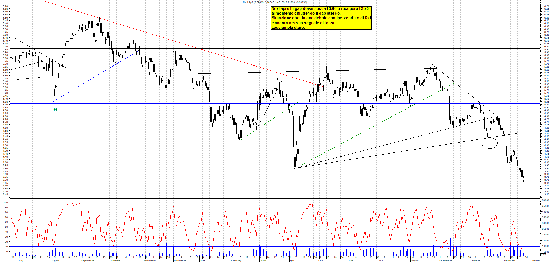 Grafico NEXI - 21/11/2025, 12:09