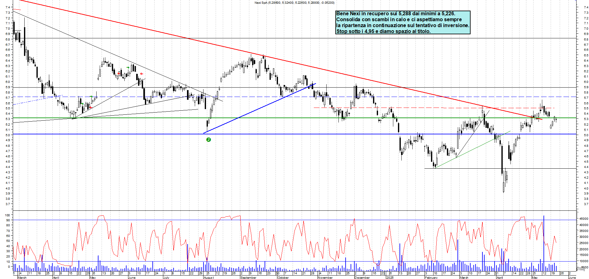 Azioni NEXI - Analisi tecnica 17:45 - 22 mag - Grafico Borsa Italiana con segnali real-time