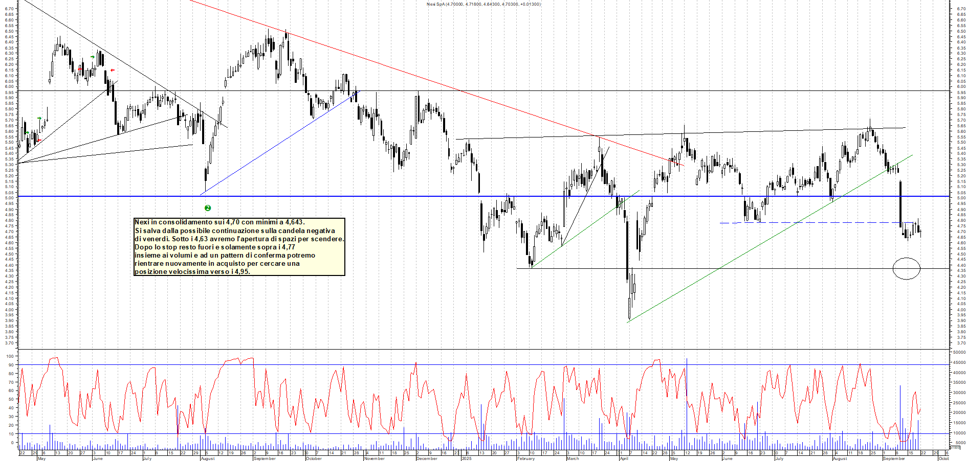 Grafico NEXI - 22/09/2025, 12:30