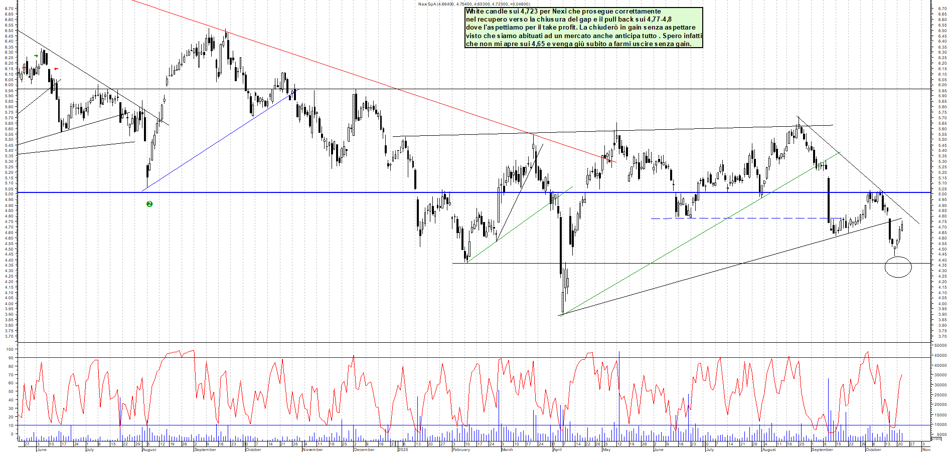 Grafico NEXI - 22/10/2025, 17:55