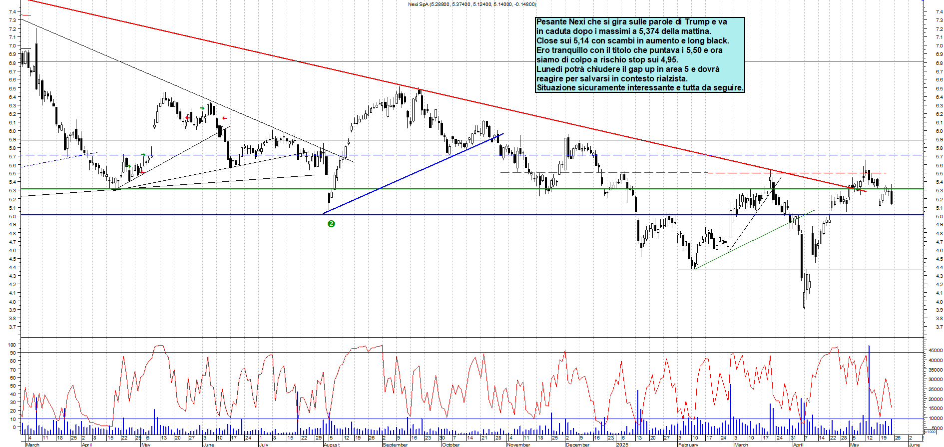 Azioni NEXI - Analisi tecnica 17:42 - 23 mag - Grafico Borsa Italiana con segnali real-time