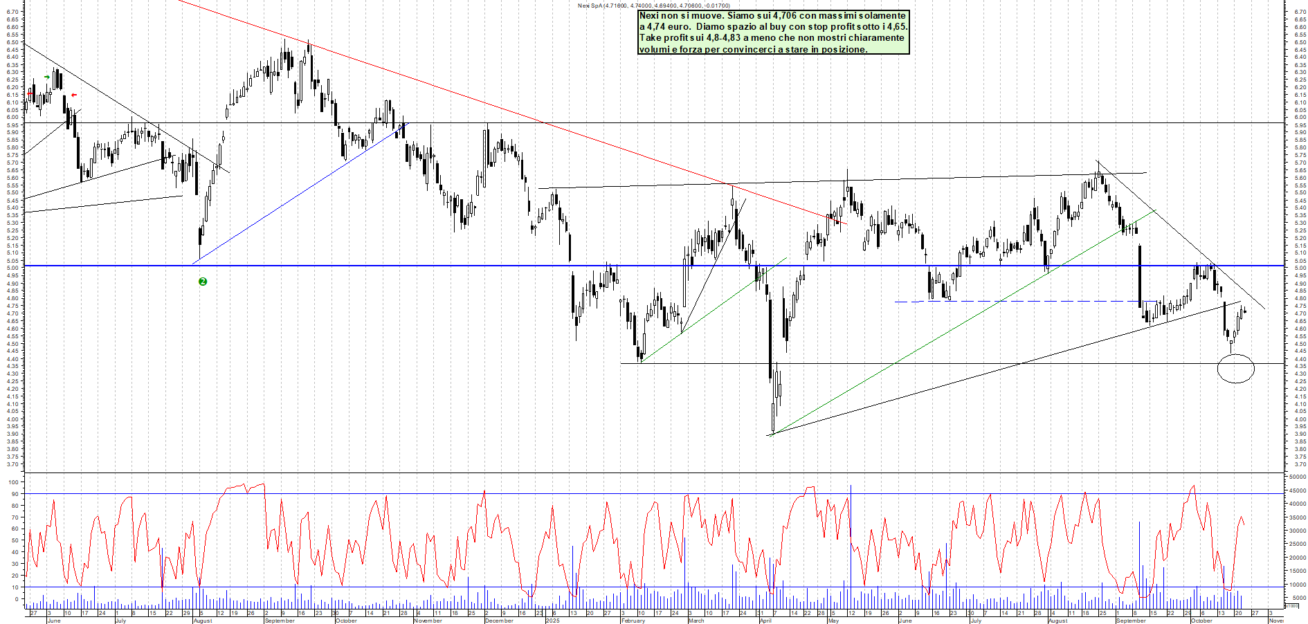 Grafico NEXI - 23/10/2025, 12:09