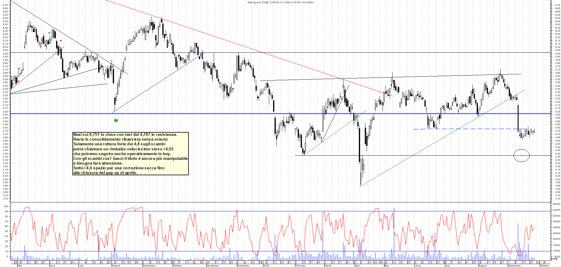 Grafico NEXI - 25/09/2025, 17:50