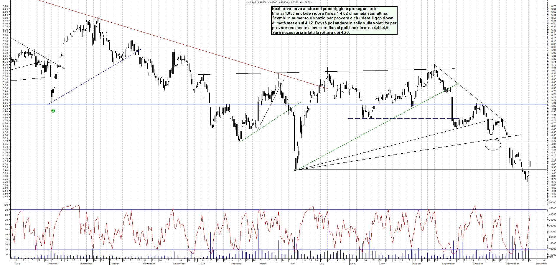 Grafico NEXI - 25/11/2025, 17:58
