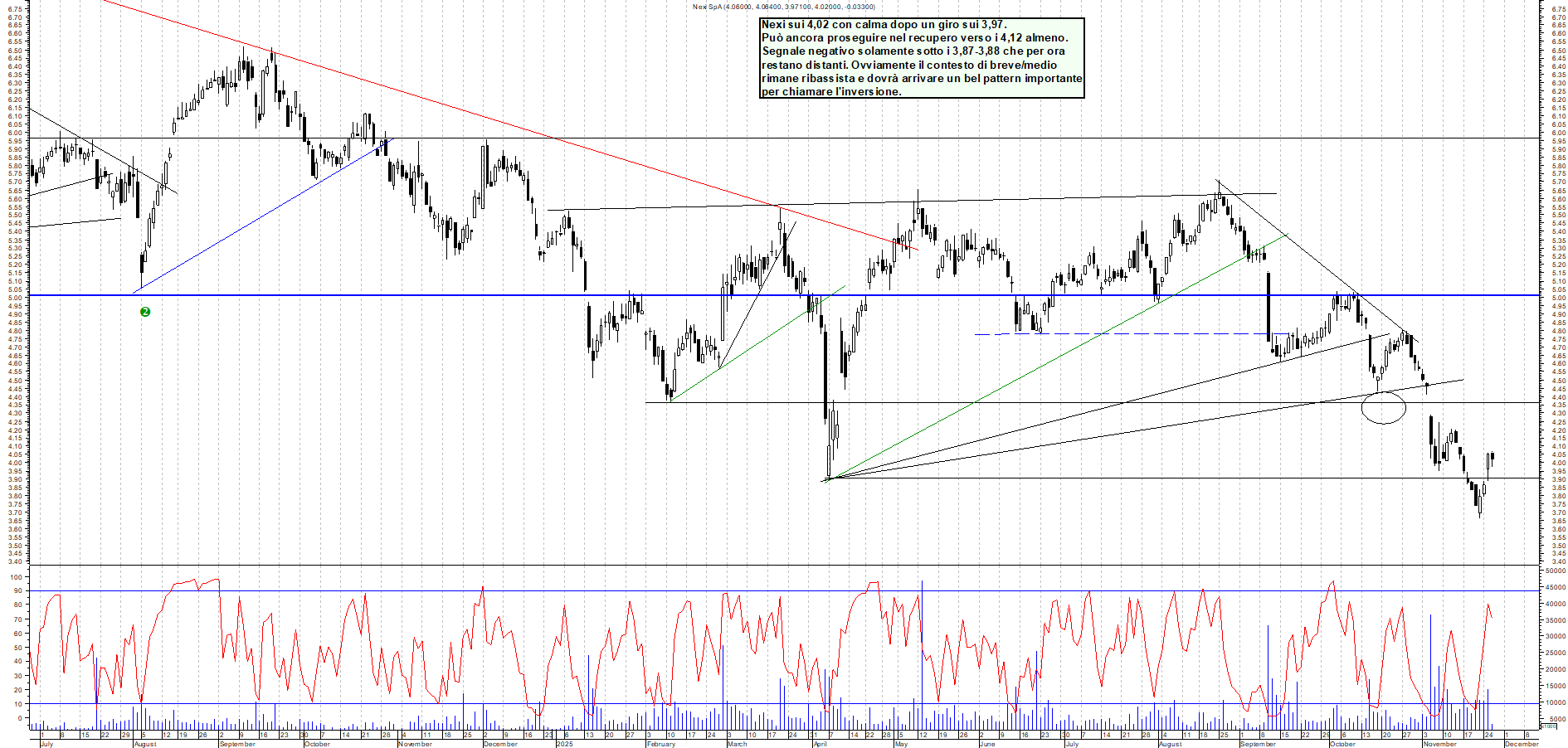 Grafico NEXI - 26/11/2025, 12:19