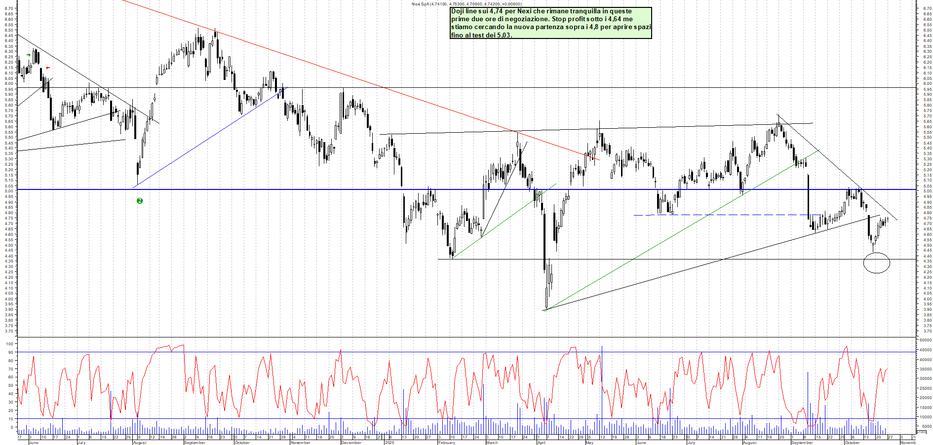 Grafico NEXI - 27/10/2025, 11:31