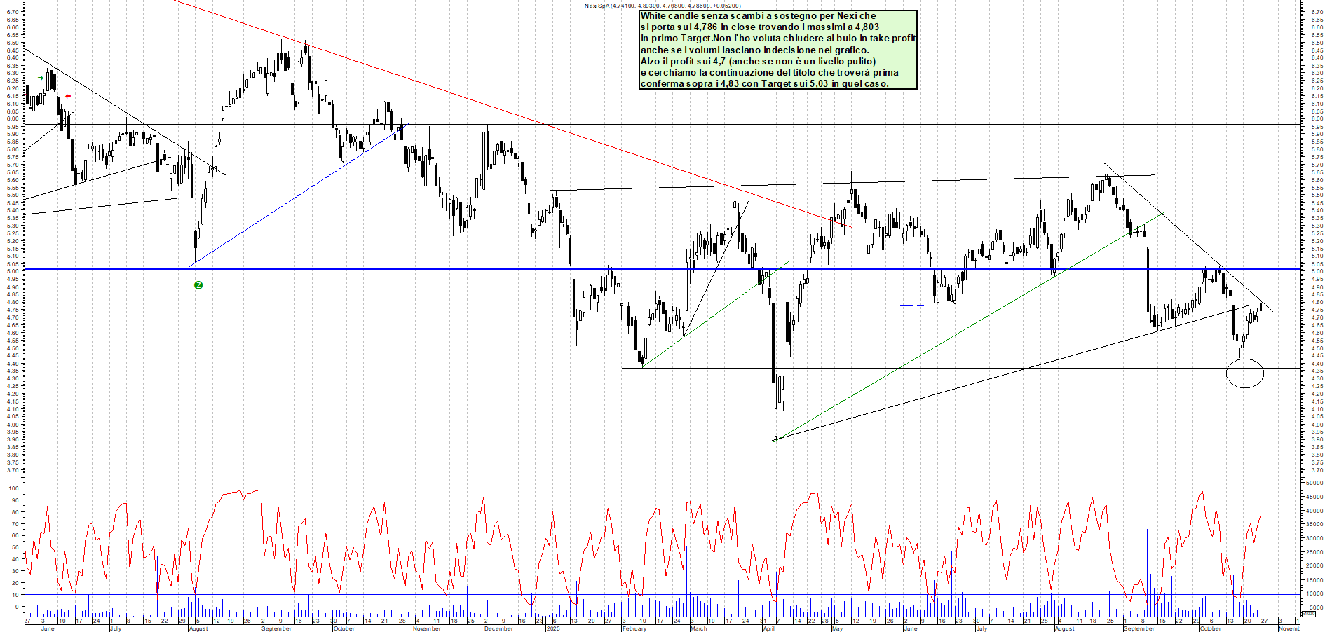 Grafico NEXI - 27/10/2025, 18:58
