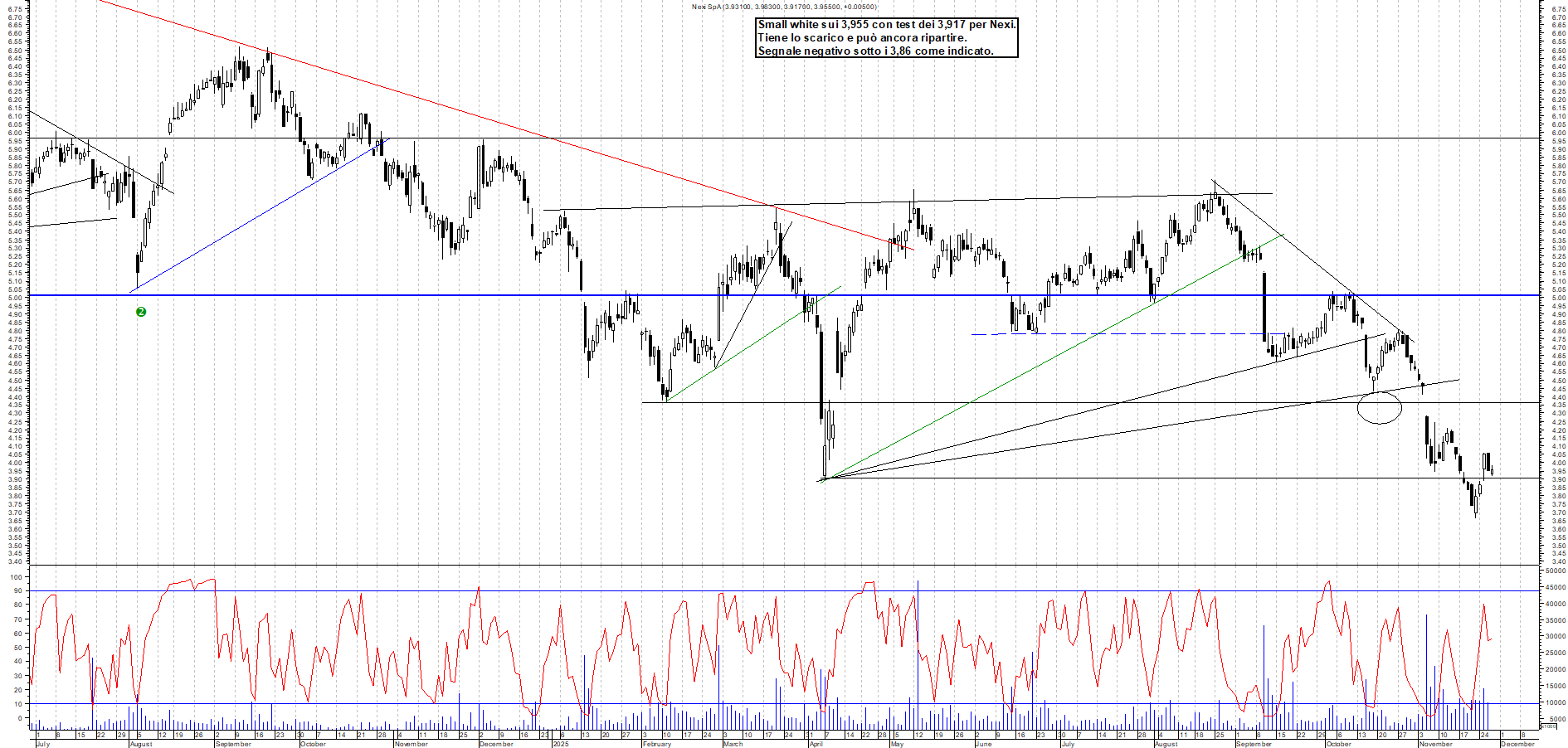 Grafico NEXI - 27/11/2025, 11:40