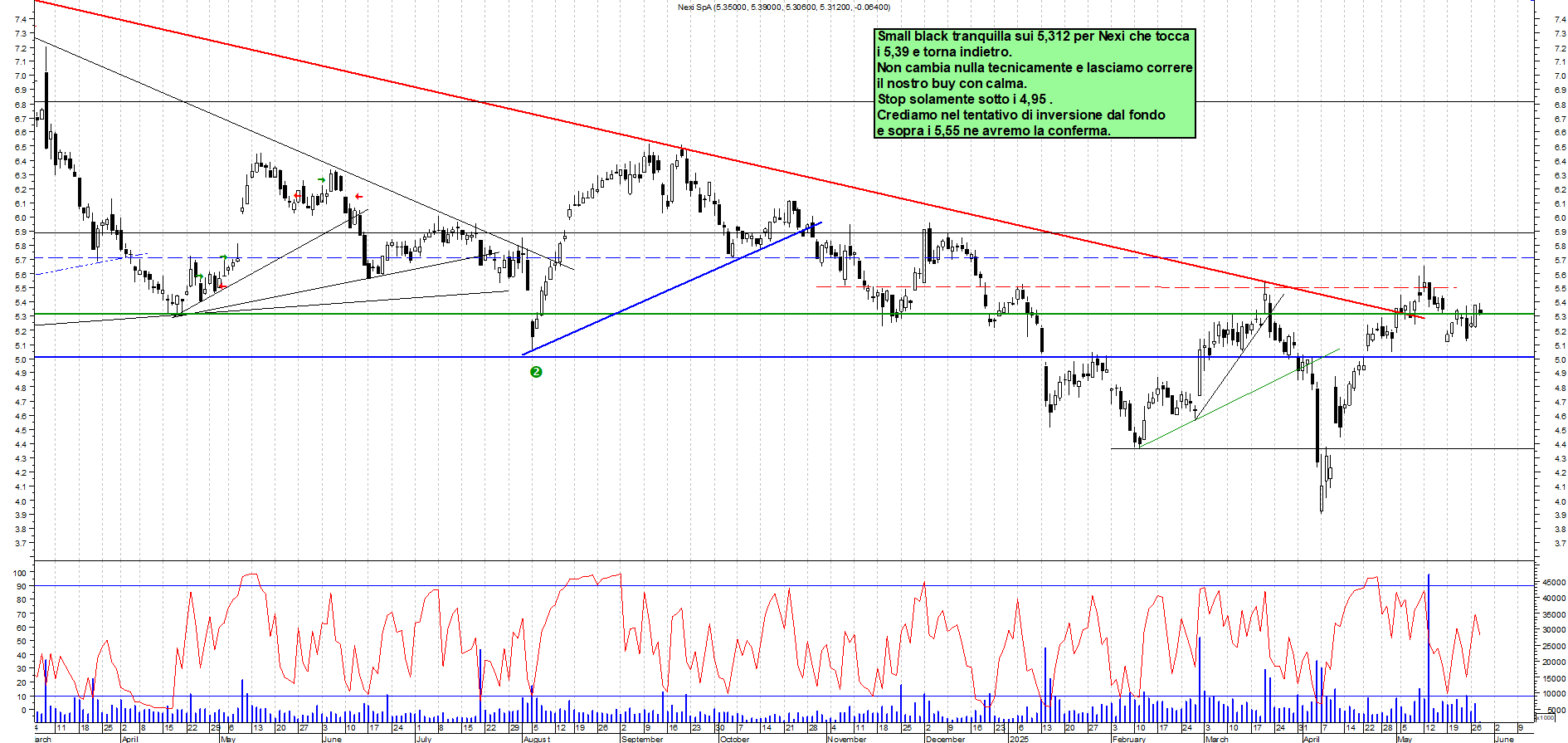 Azioni NEXI - Analisi tecnica 09:23 - 28 mag - Grafico Borsa Italiana con segnali real-time