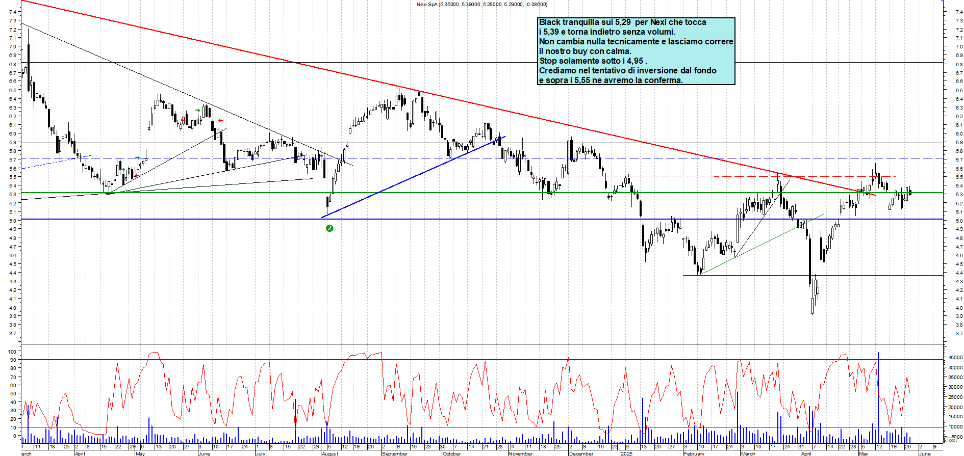 Azioni NEXI - Analisi tecnica 16:32 - 28 mag - Grafico Borsa Italiana con segnali real-time