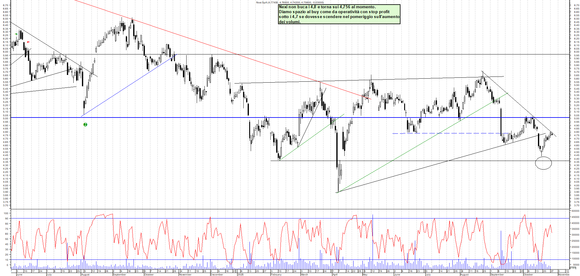 Grafico NEXI - 28/10/2025, 12:17