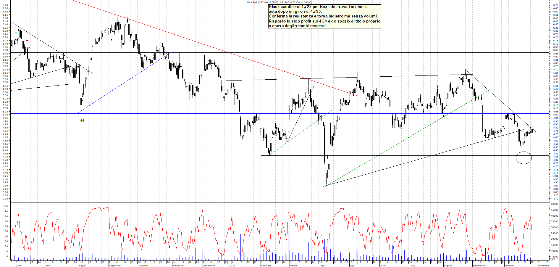 Grafico NEXI - 28/10/2025, 18:02