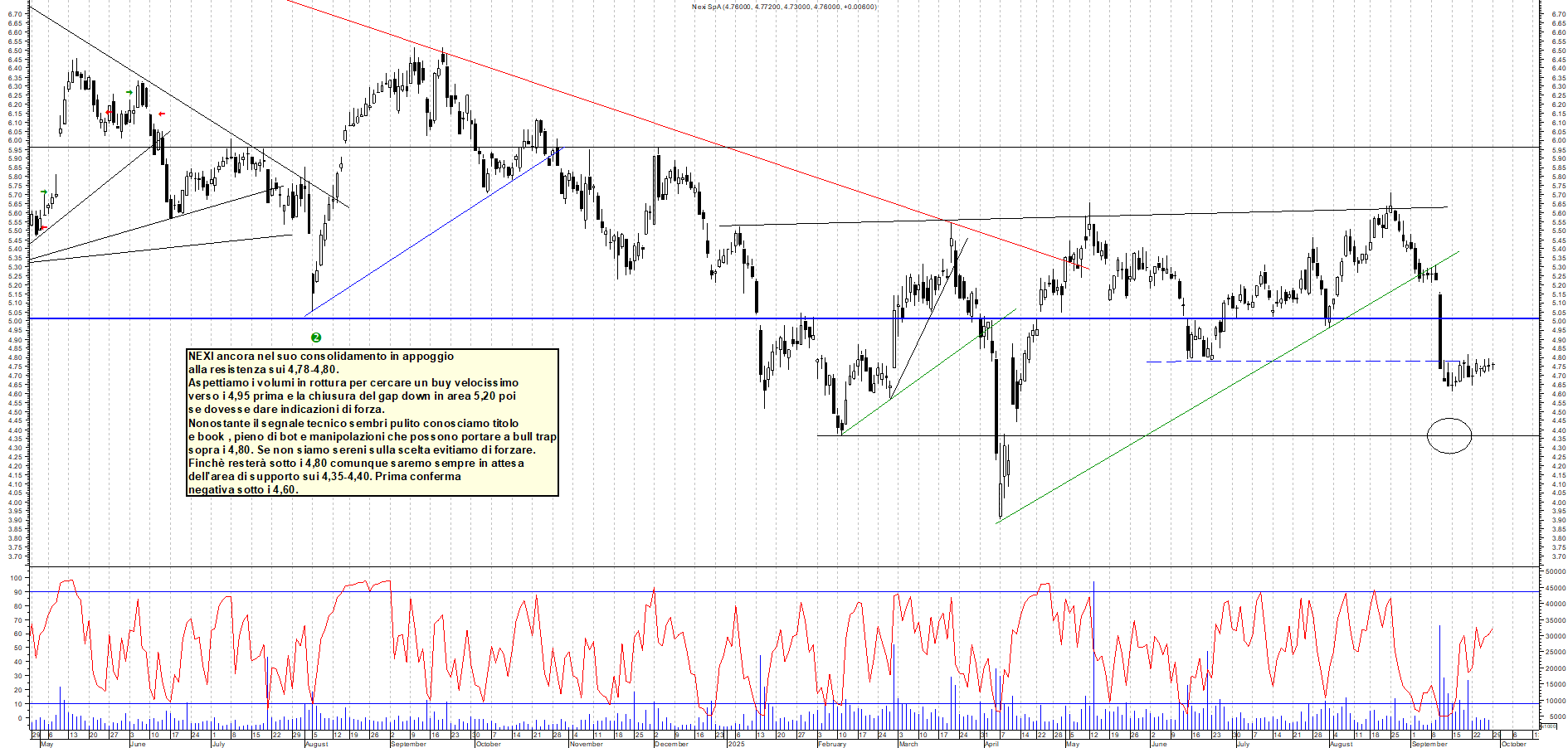 Grafico NEXI - 29/09/2025, 11:15