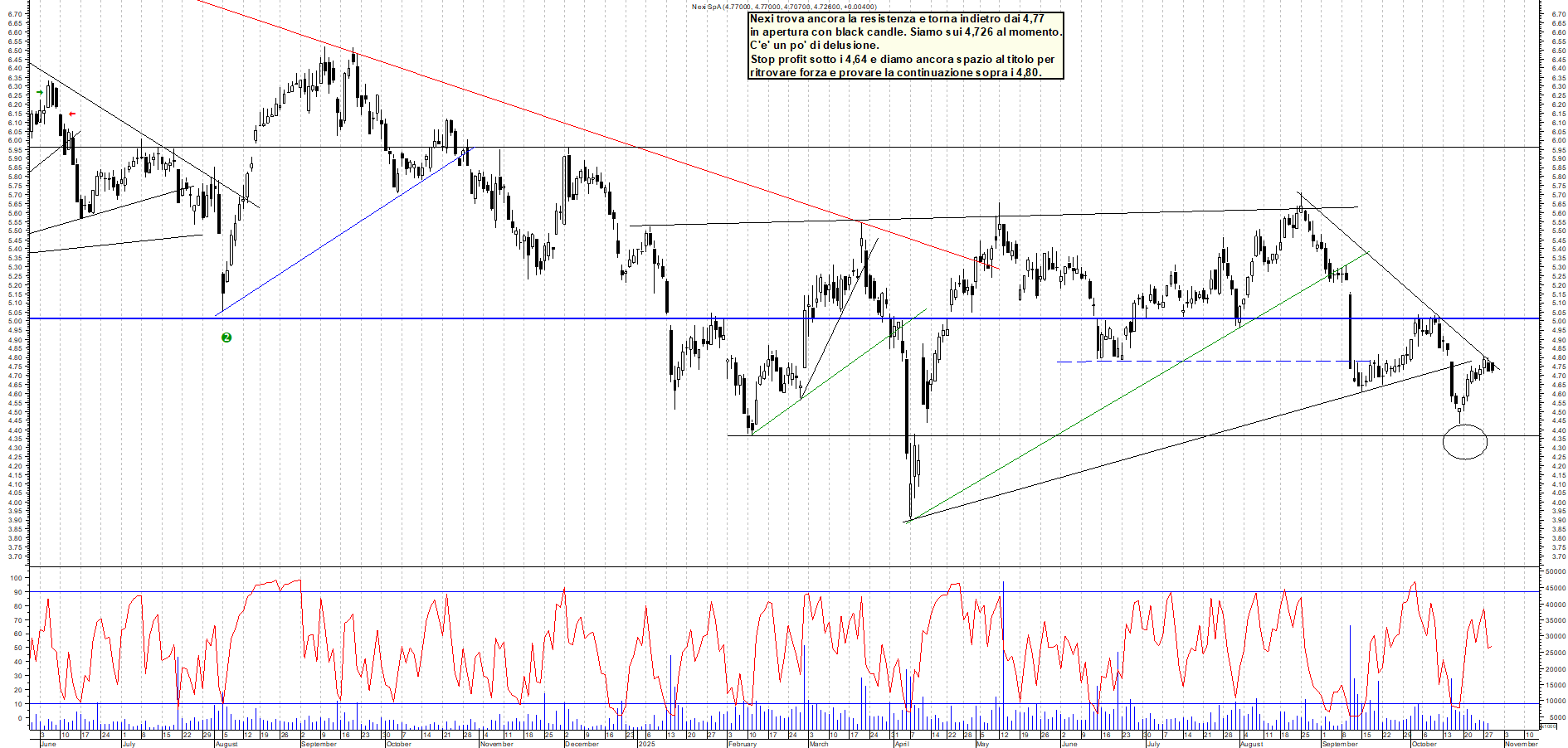 Grafico NEXI - 29/10/2025, 12:03