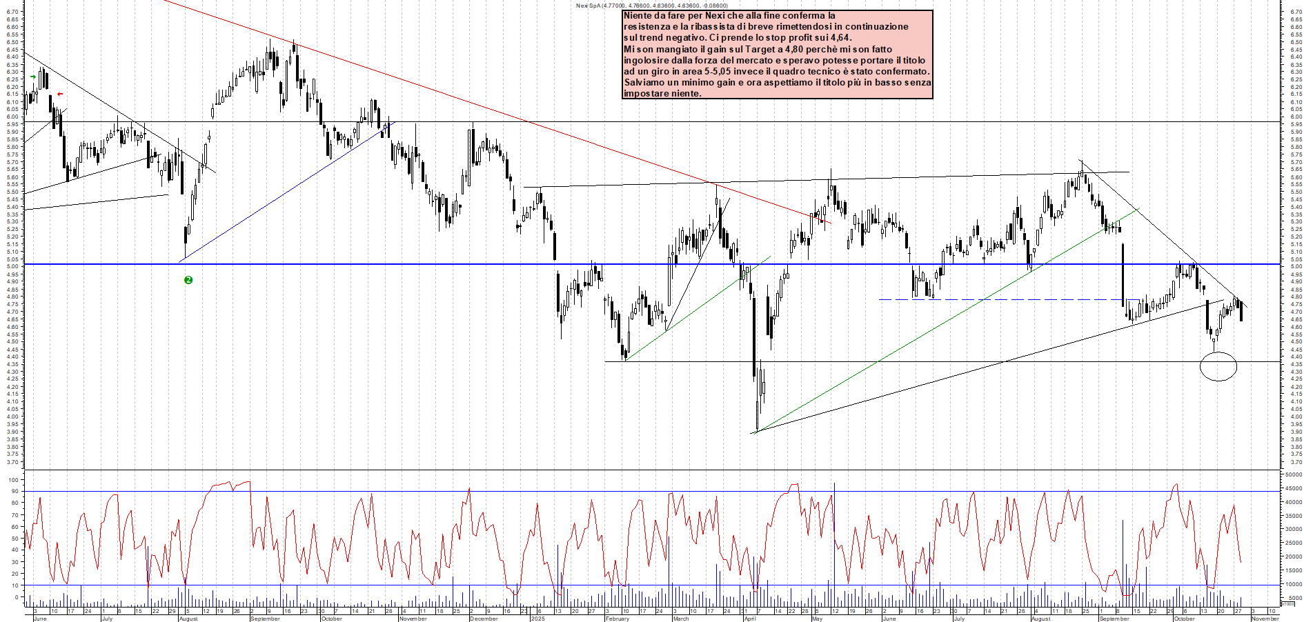 Grafico NEXI - 29/10/2025, 17:51