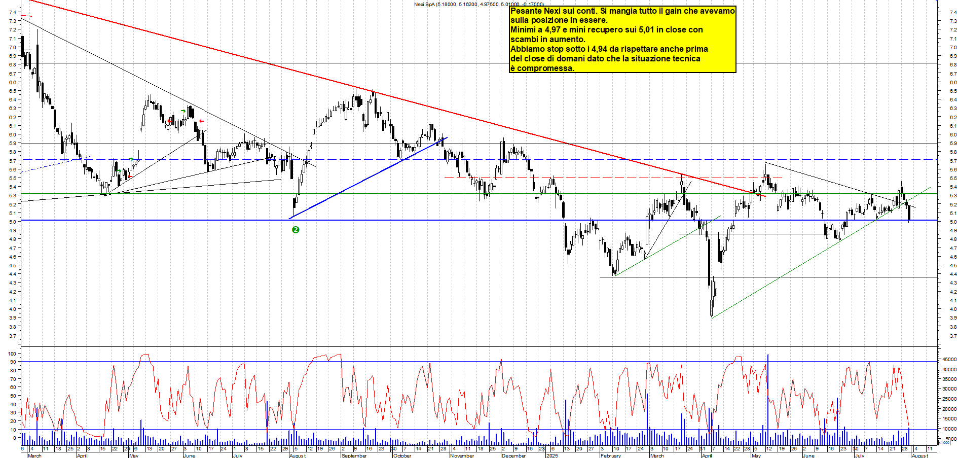 Azioni NEXI - Analisi tecnica 18:11 - 31 lug - Grafico Borsa Italiana con segnali real-time