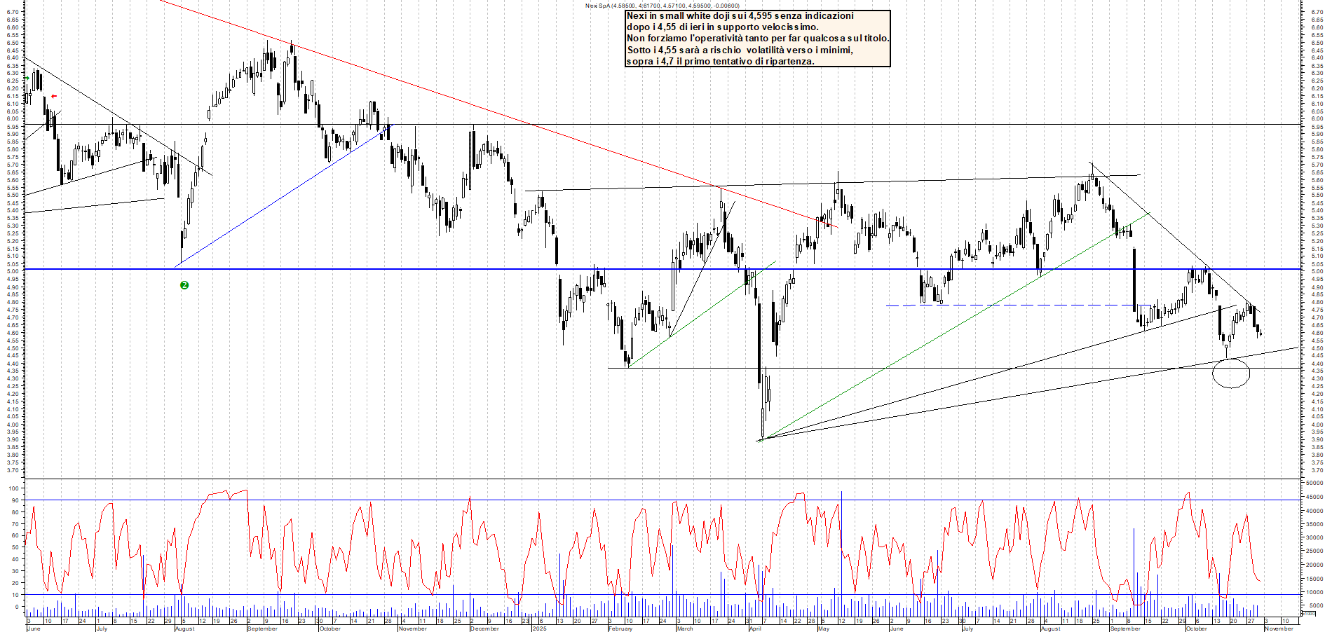Grafico NEXI - 31/10/2025, 12:06