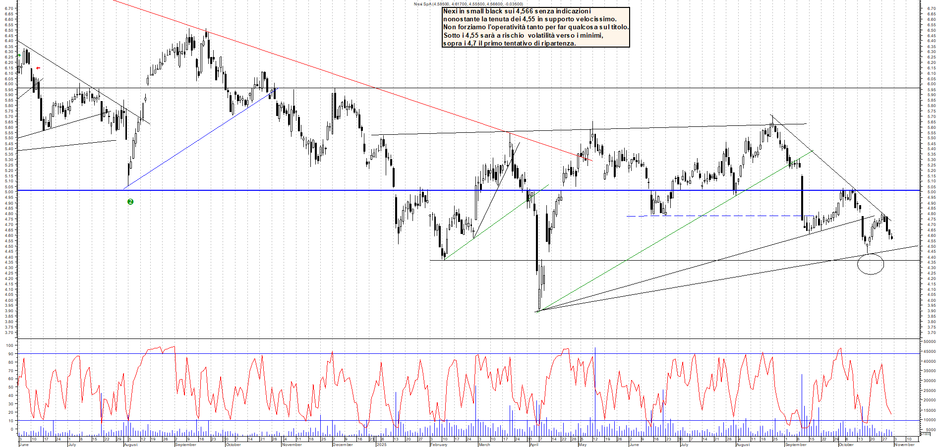 Grafico NEXI - 31/10/2025, 19:09