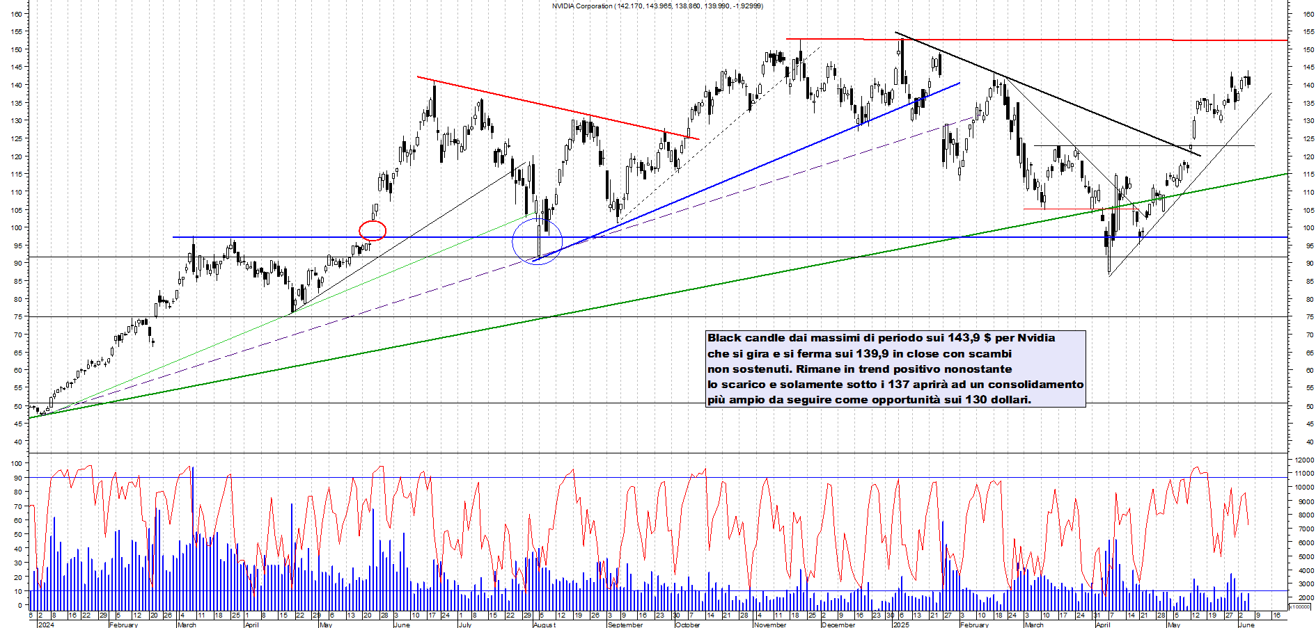 Azioni NVIDIA - Analisi tecnica 22:05 - 5 giu - Grafico Borsa Italiana con segnali real-time