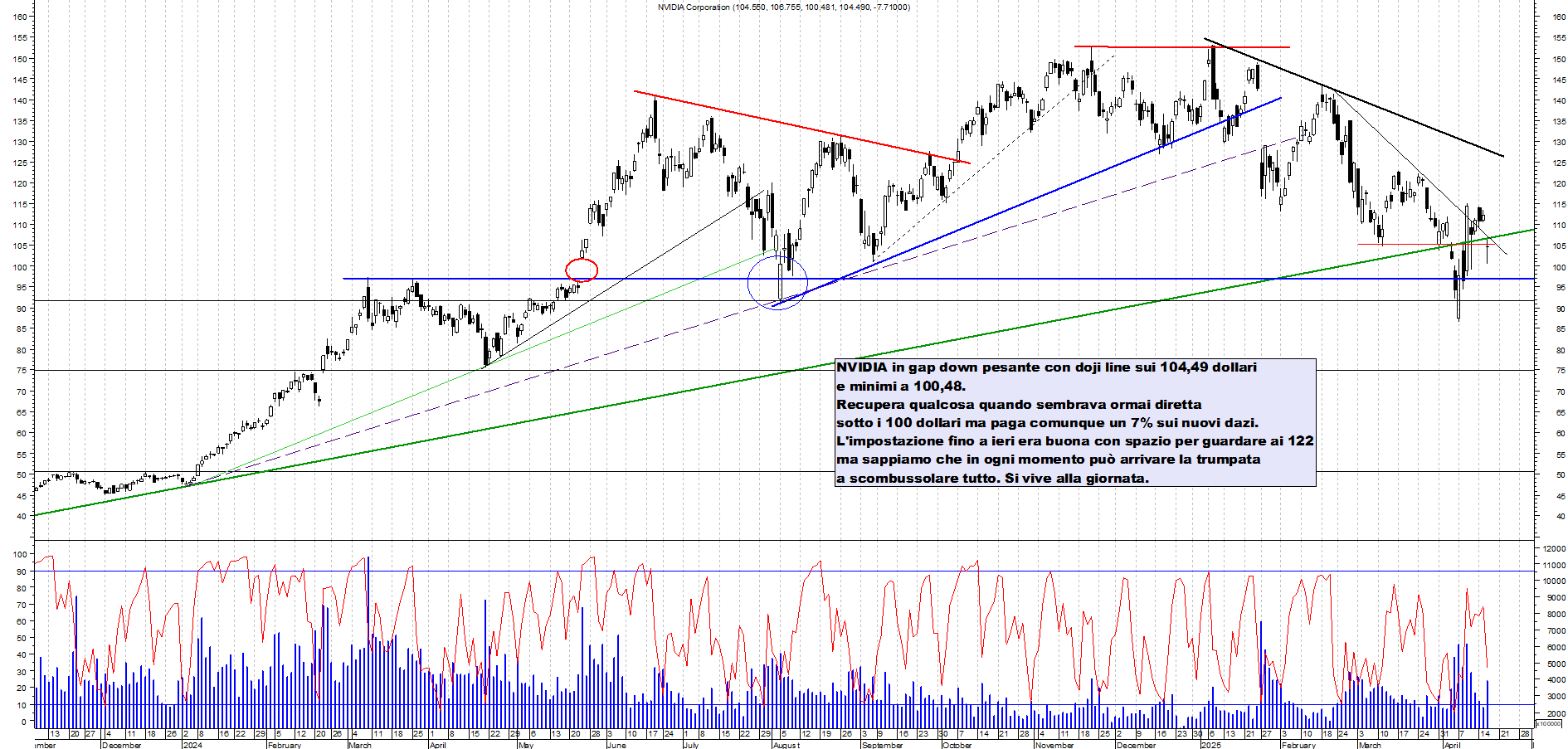 Azioni NVIDIA - Analisi tecnica 23:15 - 16 apr - Grafico Borsa Italiana con segnali real-time