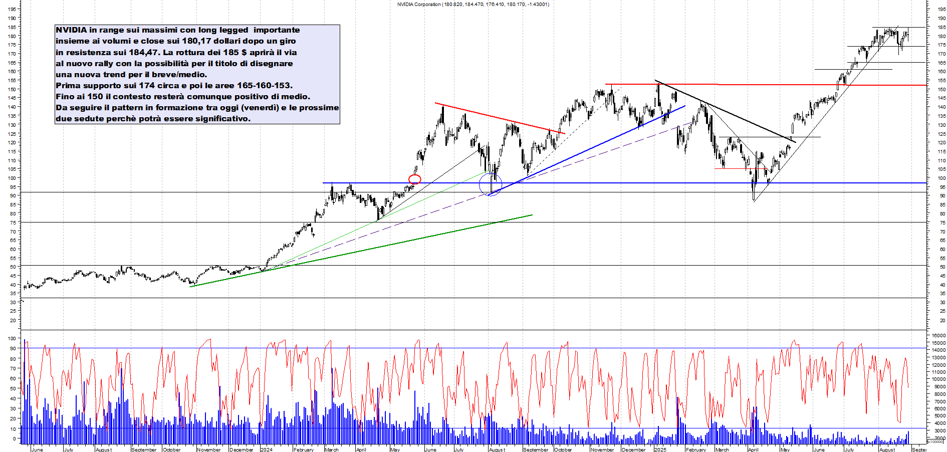 Analisi tecnica NVIDIA: Scarico rialzista - analisi giornaliera con supporto a 130 e resistenza a MAX - Target MAX - 29-08-2025