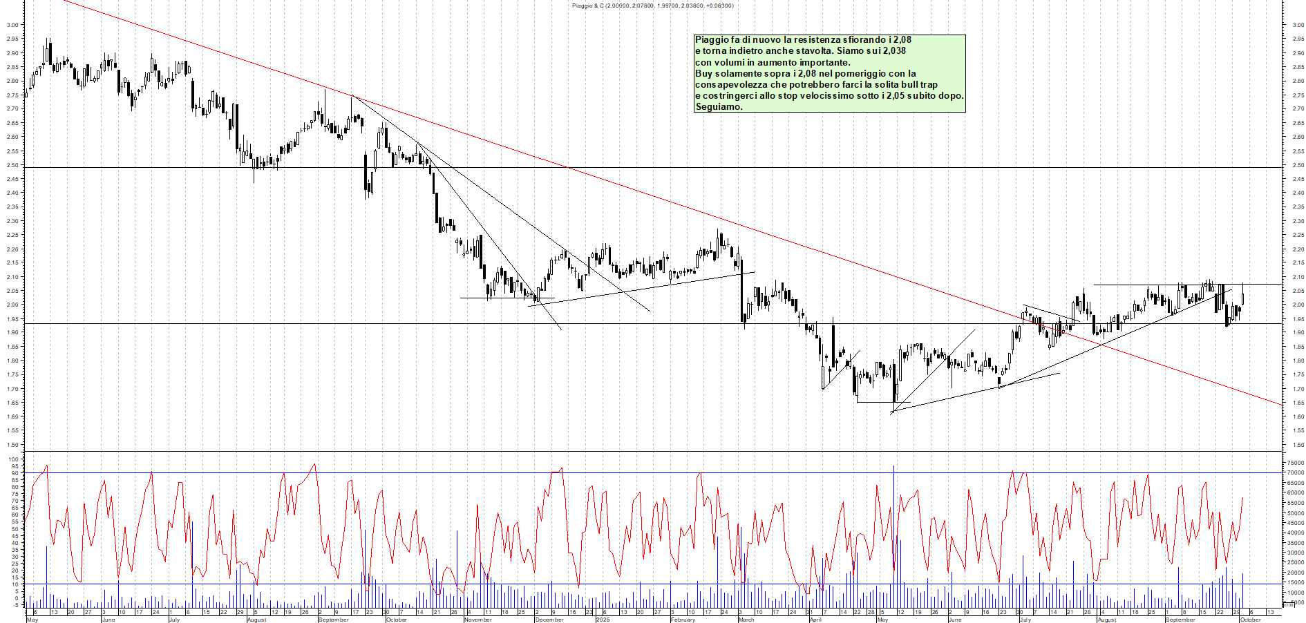 Grafico PIAGGIO - 02/10/2025, 12:14